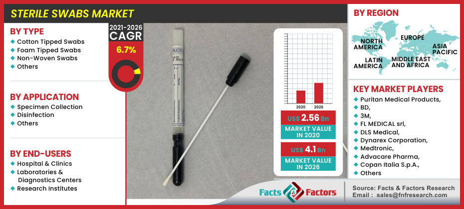 Sterile Swabs Market